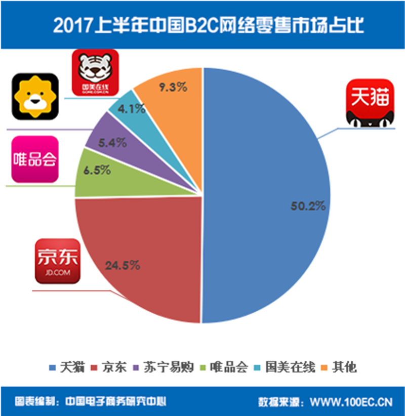 网罗万千好货，零售平台的风云变幻